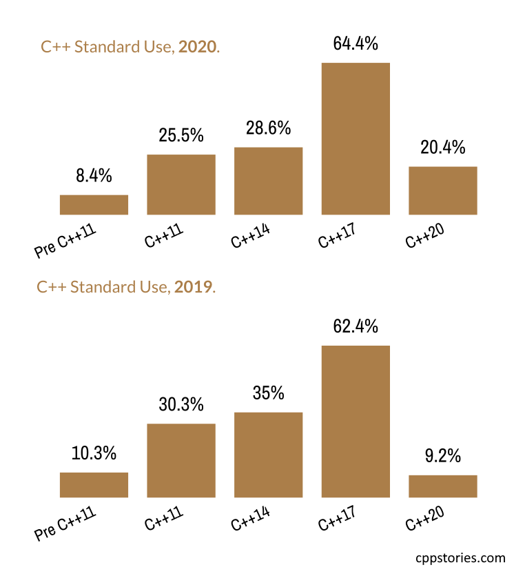 C++ Use 2020 vs 2020